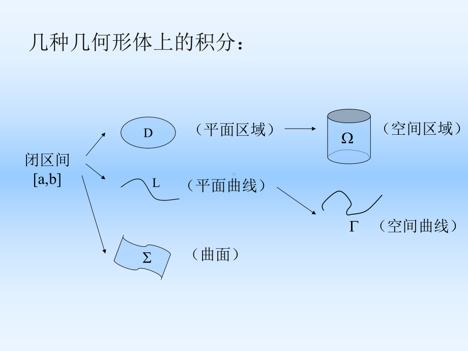 《多元积分摘要》PPT课件.ppt_第3页