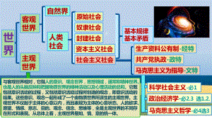 （新教材）高考政治复习 统编版必修一 中国特色社会主义主干知识复习.ppt