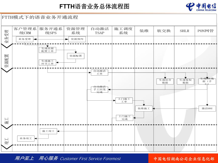 FTTHIT培训材料(受理与开通施工调度)(共44张).pptx_第3页