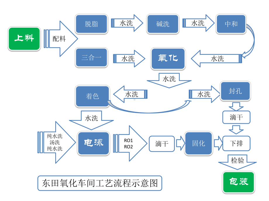 铝及铝合金阳极氧化与电泳涂装工艺课件.pptx_第3页