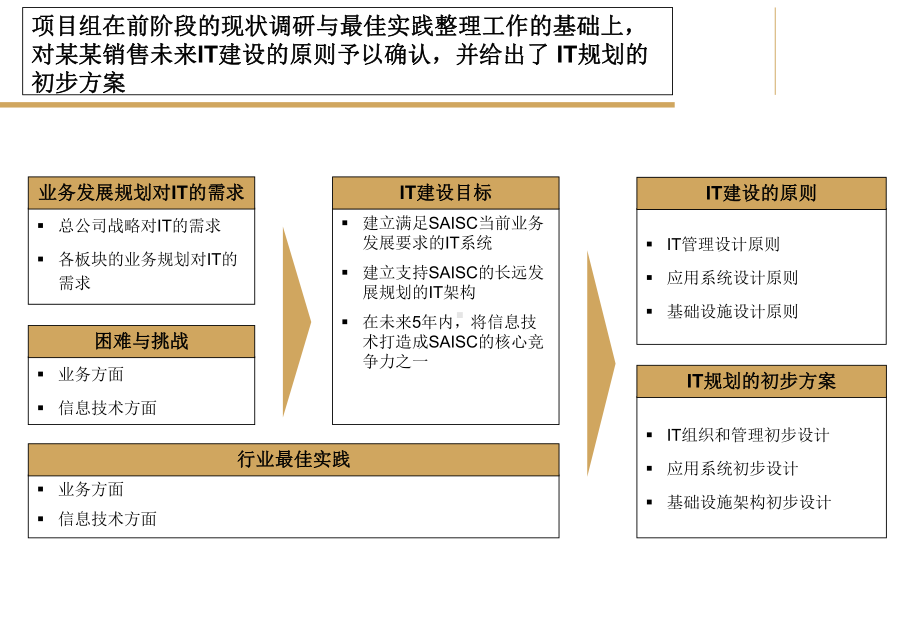 IT建设目标和初步规划(信息化建设)课件.ppt_第3页