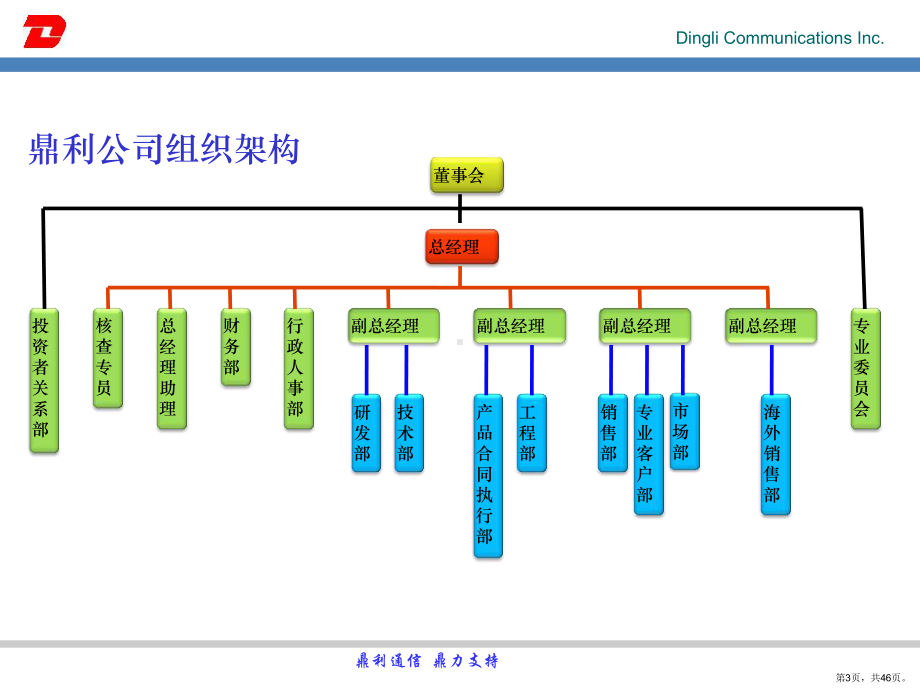 Pioneer操作培训-CDMA.ppt_第3页