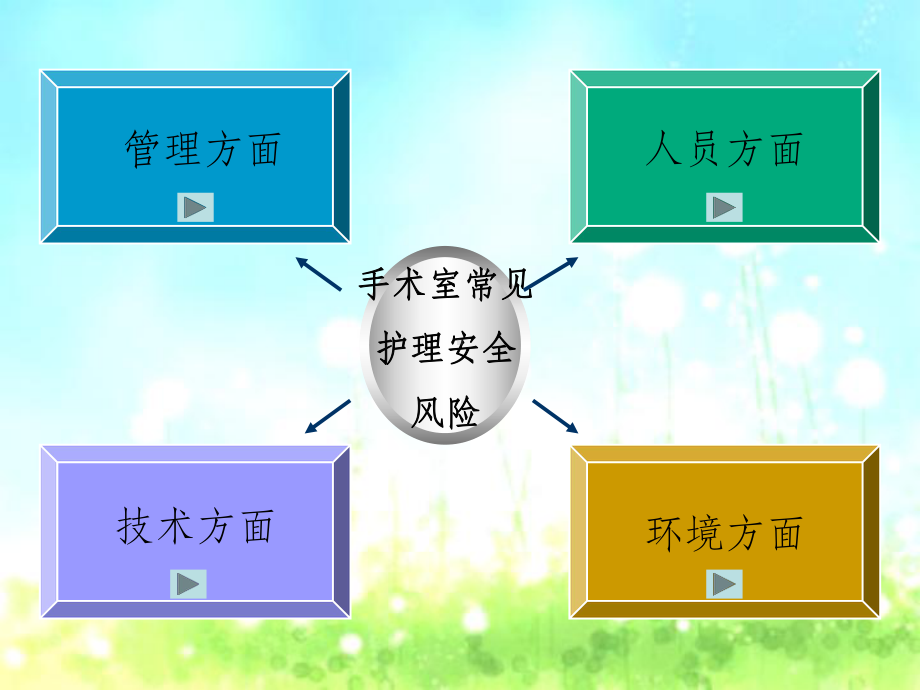 手术室护理风险防范措施精选ppt课件.ppt_第3页