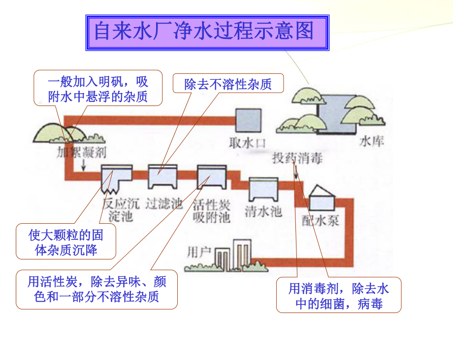 4.1.2《水的净化》PPT课件-PPT课件.ppt_第3页