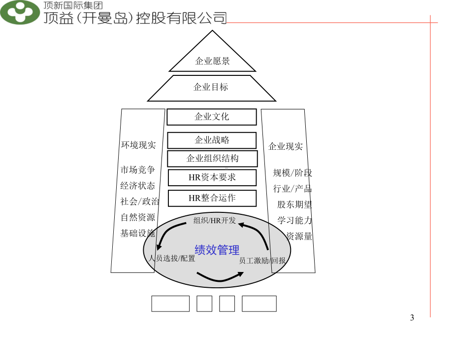 《职位说明书》编制(共29张).pptx_第3页