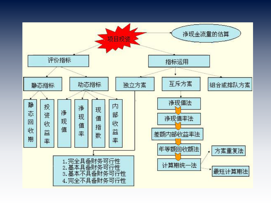 项目投资管理培训课件1.ppt_第1页