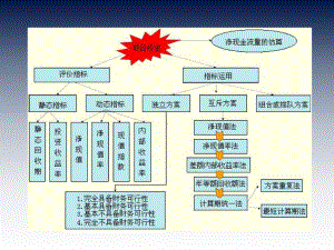 项目投资管理培训课件1.ppt