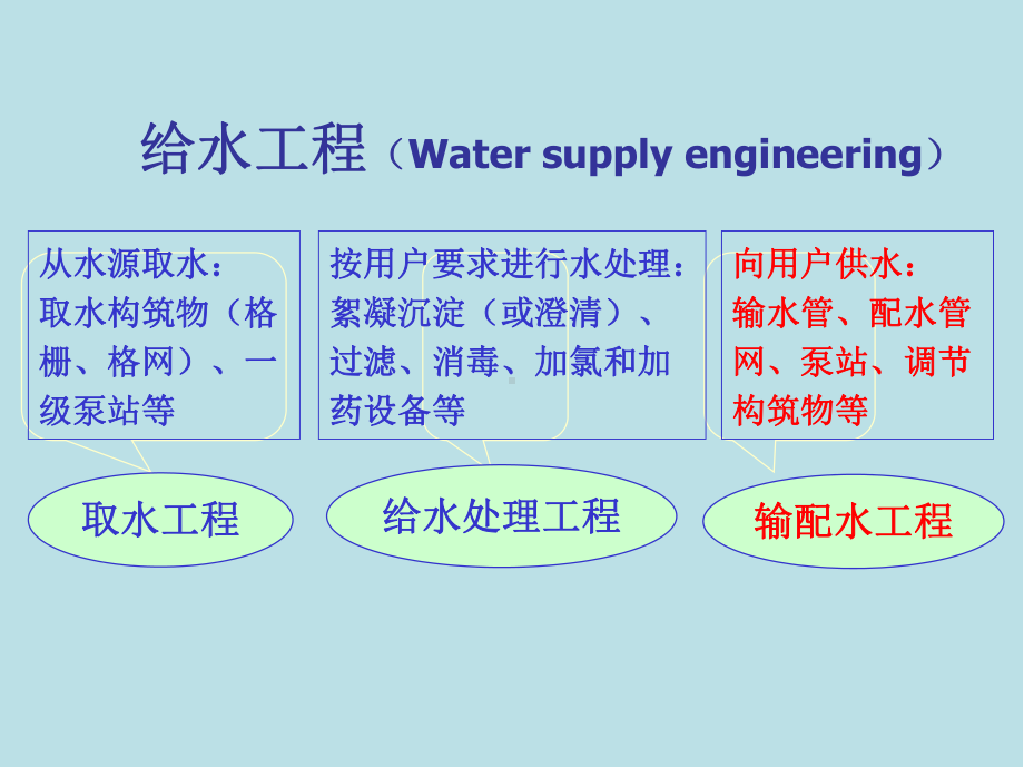 给排水管道系统第1章课件.ppt_第1页