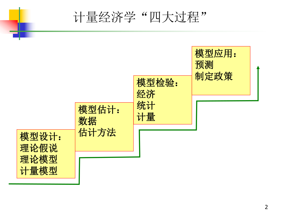 计量经济学复习课件.ppt_第2页