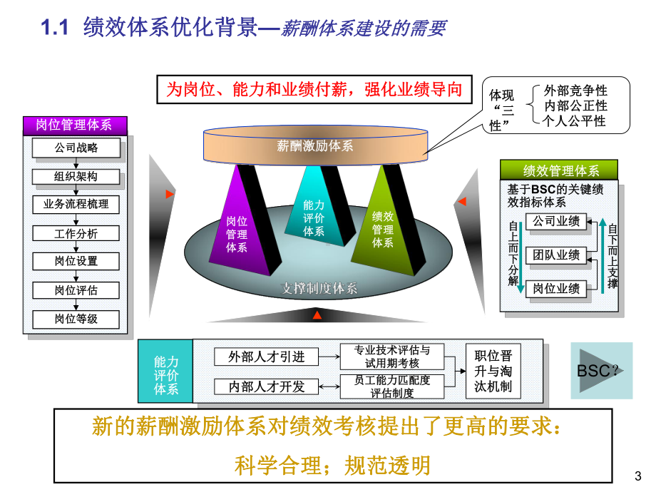 绩效的体系优化宣讲-PPT课件.ppt_第3页