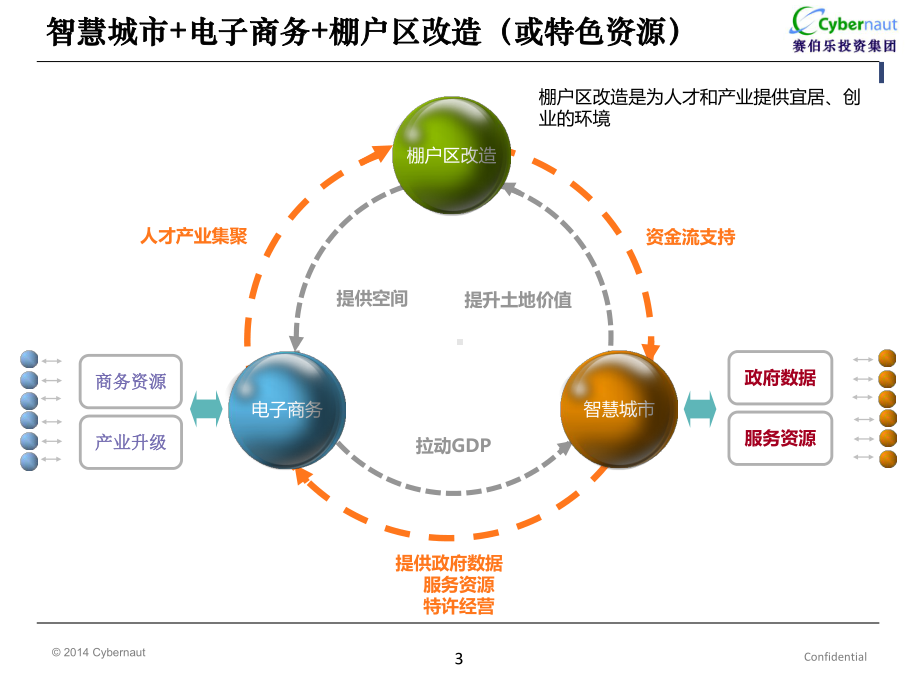 赛伯乐智慧城市云产业区域落地课件.pptx_第3页