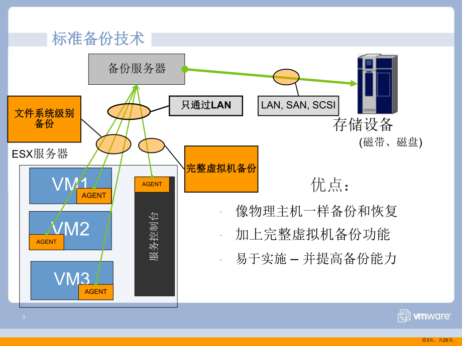 VI3售前工程师培训课程5：数据保护.ppt_第3页