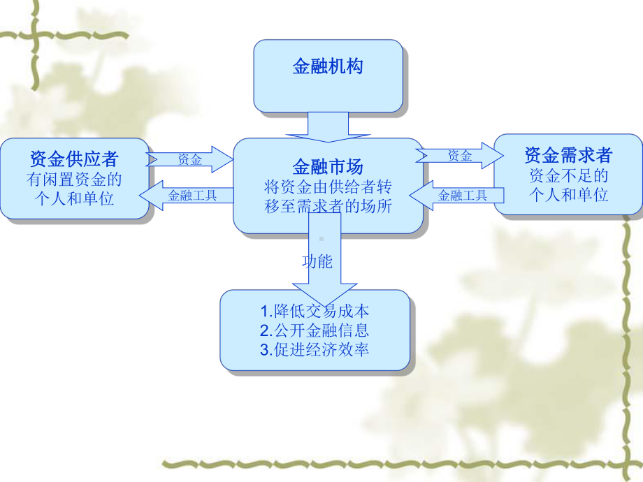 财务管理-职业经理人视角1课件.ppt_第3页