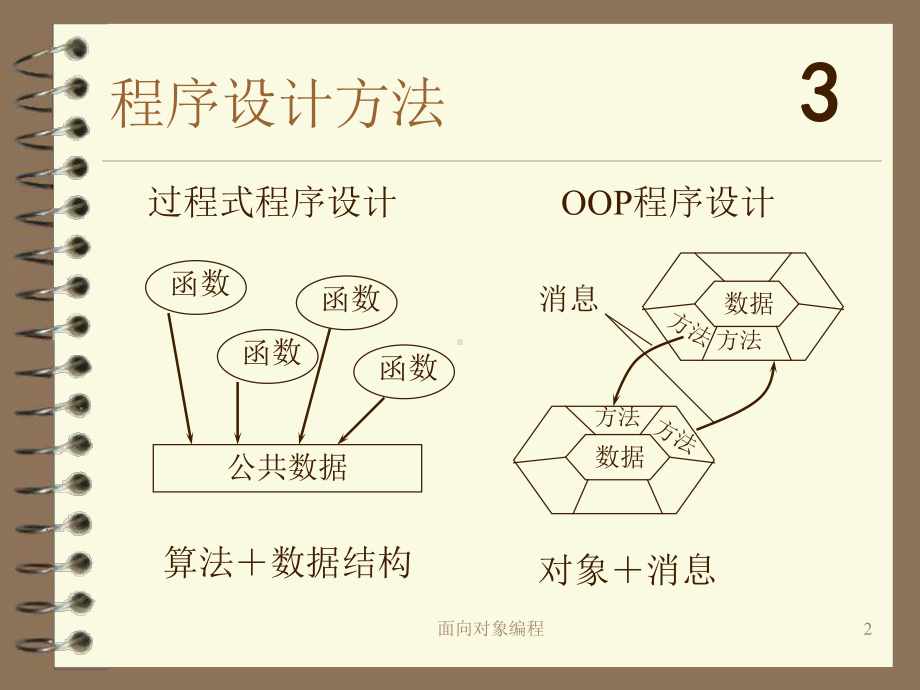 面向对象程序设计方案概述.ppt_第2页