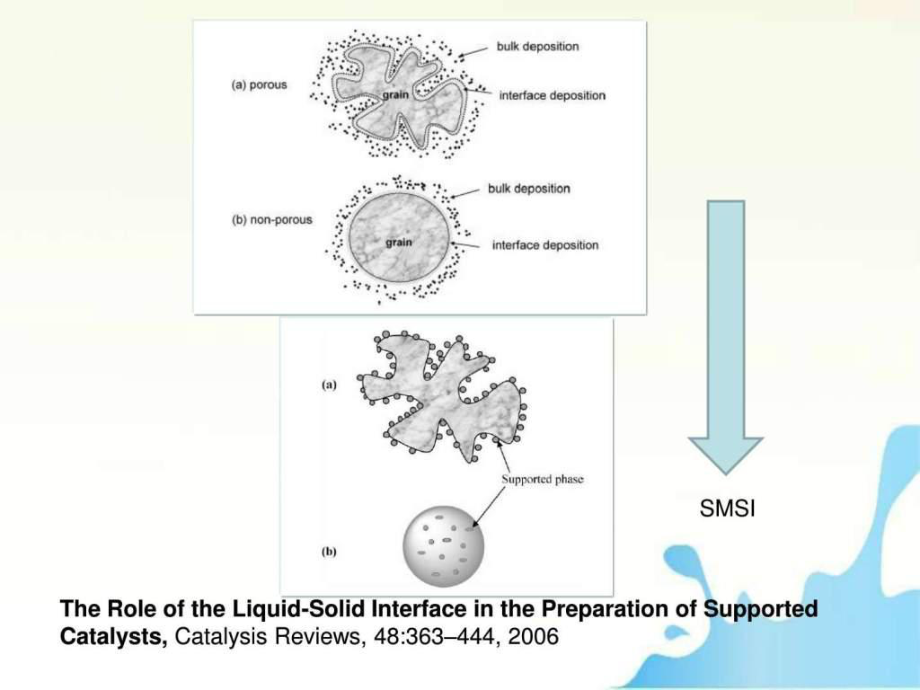 负载型催化剂的制备-浸渍法-沉积沉淀法-离子交换法-....ppt 课件.ppt_第3页