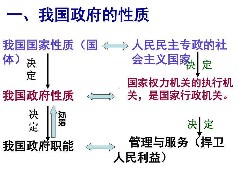 31政府的职能XXXX(共37张).pptx_第2页