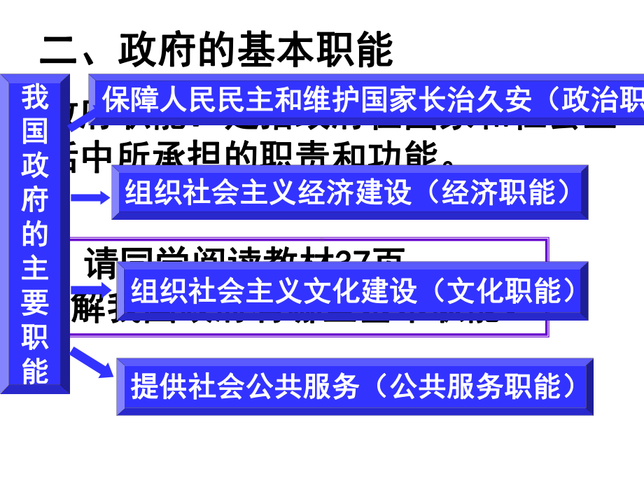 31政府的职能XXXX(共37张).pptx_第3页