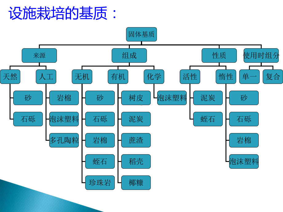 设施栽培学(无土栽培)8-固体基质培技术课件.ppt_第3页