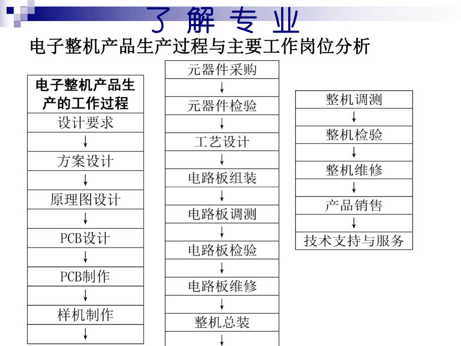 项目一示波器的整机组装[123页]课件.ppt_第3页