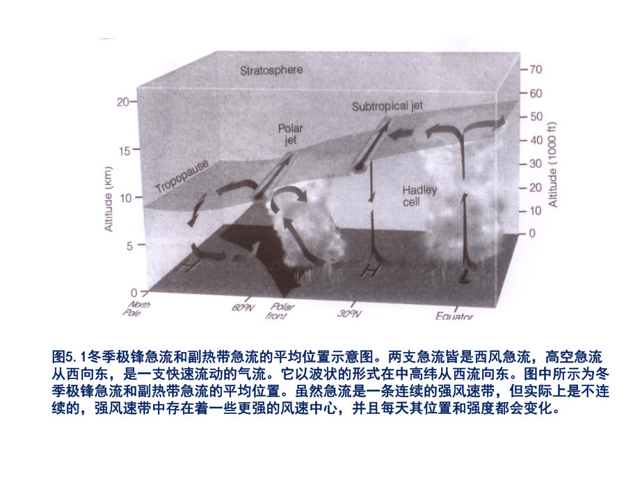 高等天气学讲座-高空急流的次级环流及其与锋面系统的耦合课件.pptx_第3页