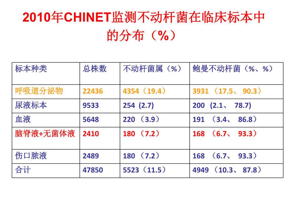 [精选]鲍曼不动杆菌专家共识解读PPT课件-资料.ppt_第3页