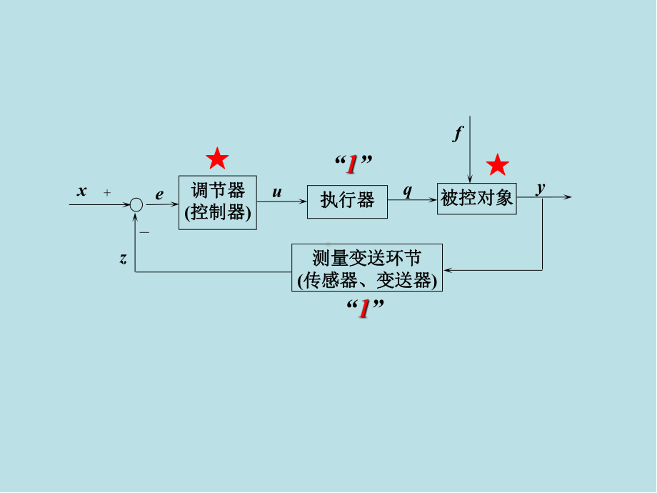 过程控制仪表及控制系统第05章-控制系统辅助仪表课件.ppt_第1页