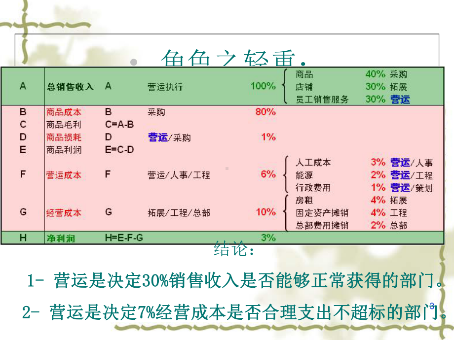 营运总监的管理课件1.ppt_第3页