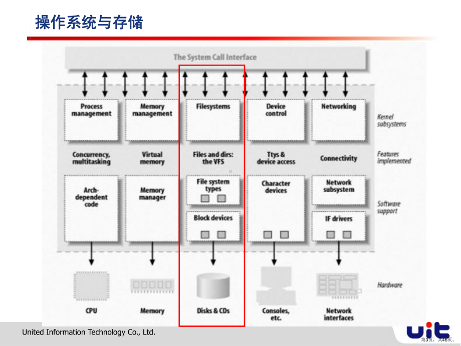 UIT 存储基础培训 - OS与存储.ppt_第3页