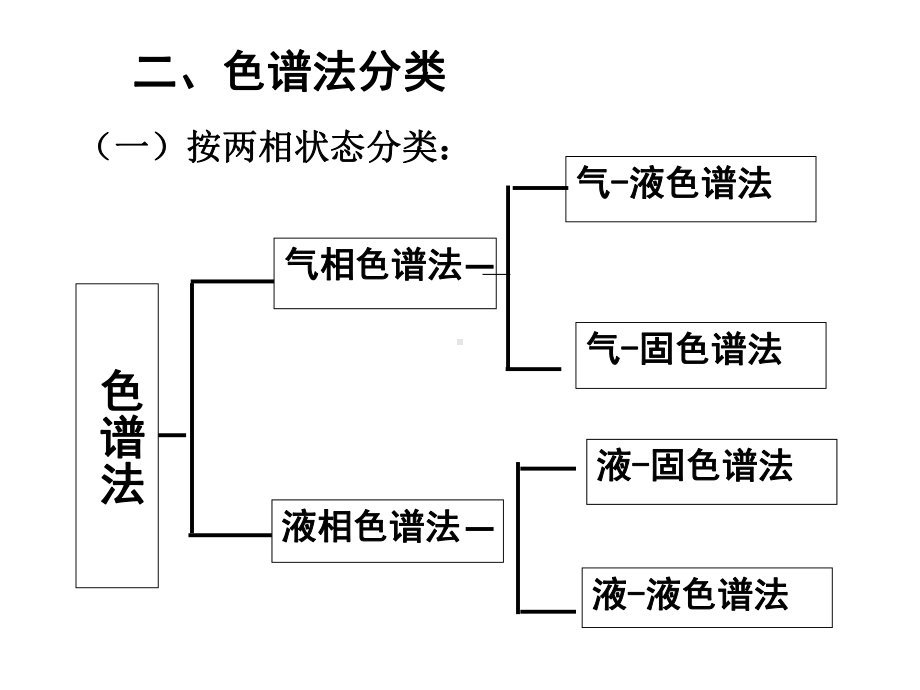 色谱分析yang 课件.ppt_第2页