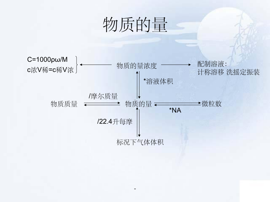 高中化学必修知识结构框图ppt课件.ppt_第3页