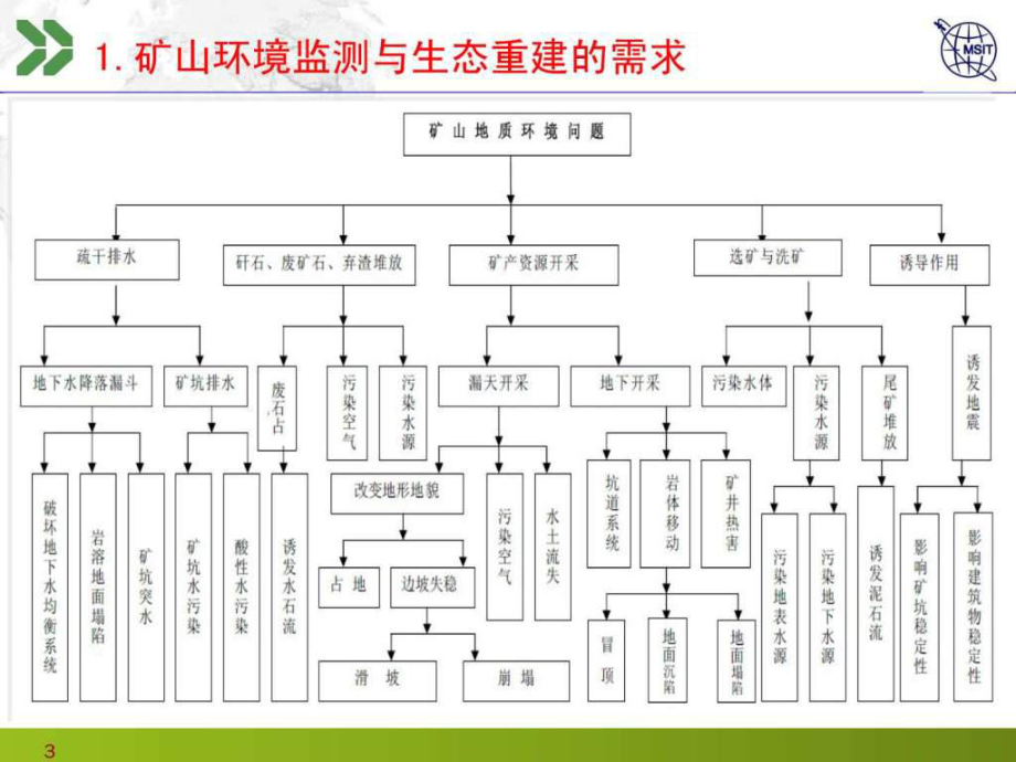 无人机在矿山监测中的应用课件.ppt_第3页