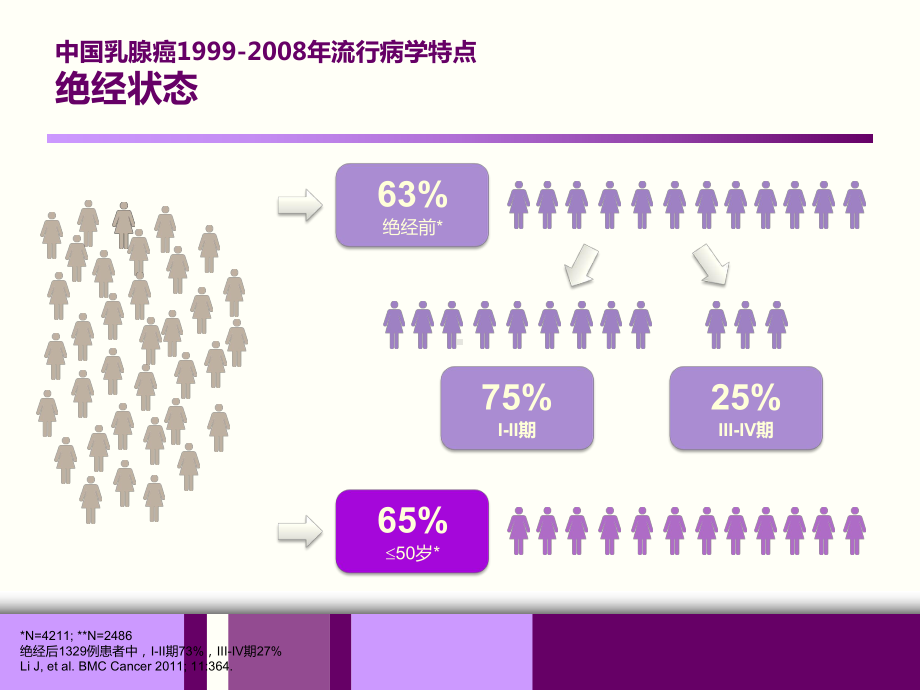 闭经对绝经前早期乳腺癌患者的意义课件.pptx_第3页