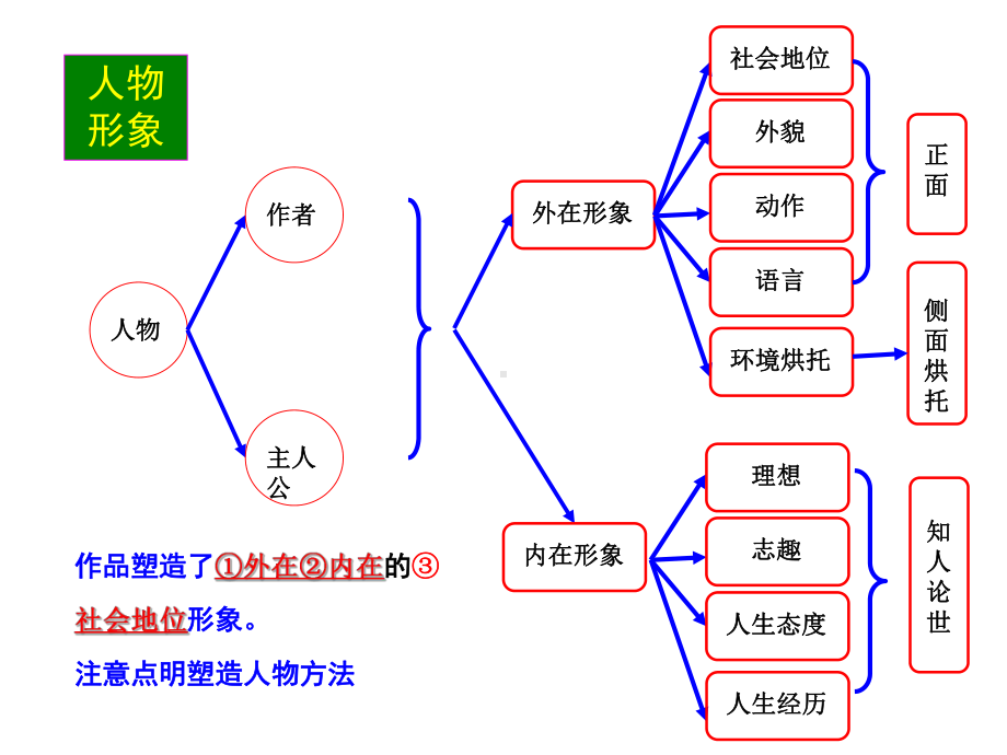 诗歌鉴赏答题思维导图.ppt1(1)分析-共32页课件.ppt_第3页