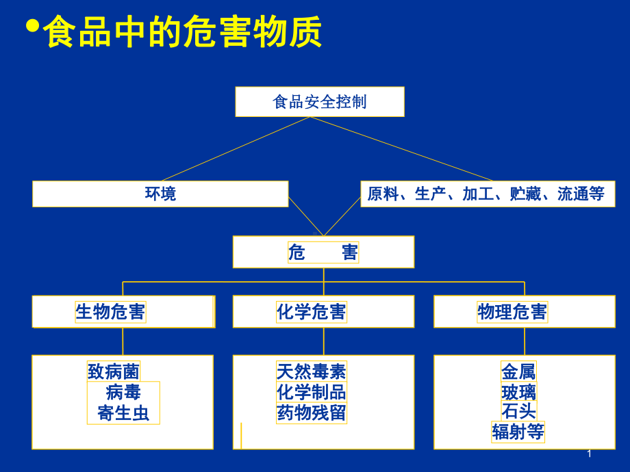 食品安全导论-第二章-食品中的生物性危害 课件.ppt_第1页