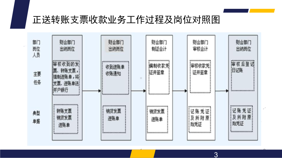 《出纳业务操作》(第三版)-电子课件-正送转账支票收款业务的核算.ppt_第3页