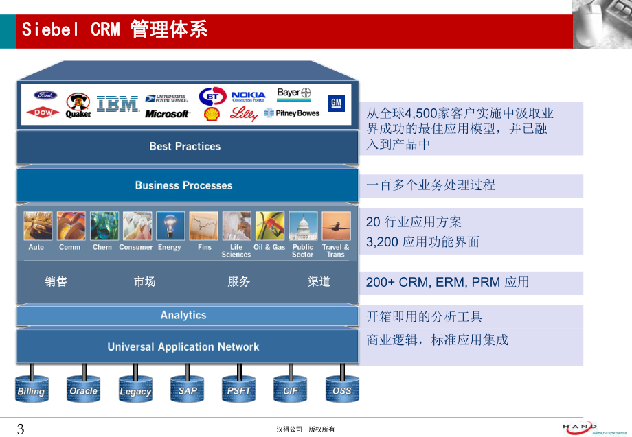 Siebel基础培训(共47张).pptx_第3页
