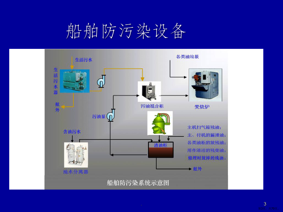 1.船舶防污染设备课件(PPT 70页).pptx_第3页