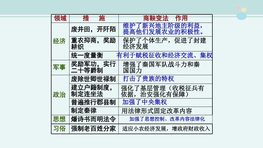 《商鞅变法与秦的强盛》一等奖-完整版PPT课件.ppt_第1页