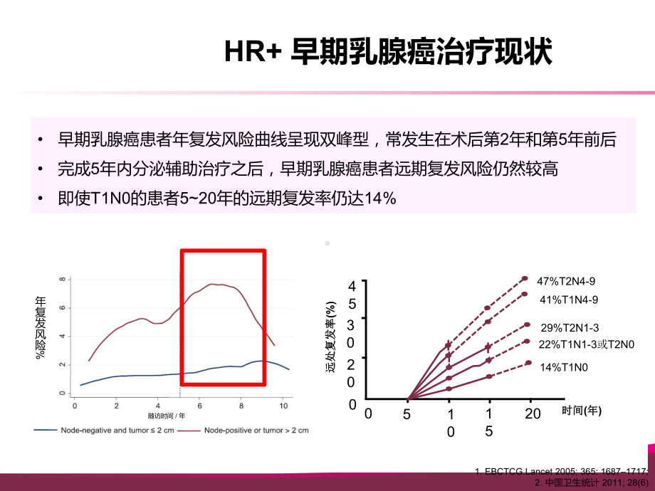 早期乳腺癌后续强化辅助内分泌治疗探讨课件.pptx_第3页