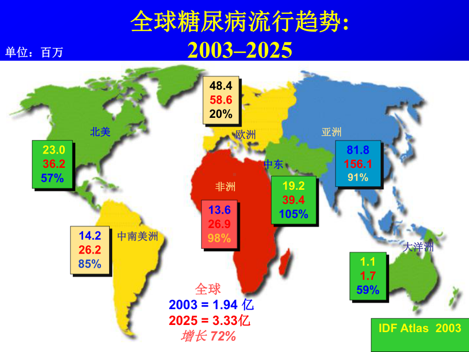 2型糖尿病的理性治疗(主任的实习小讲课)ppt课件.ppt_第2页