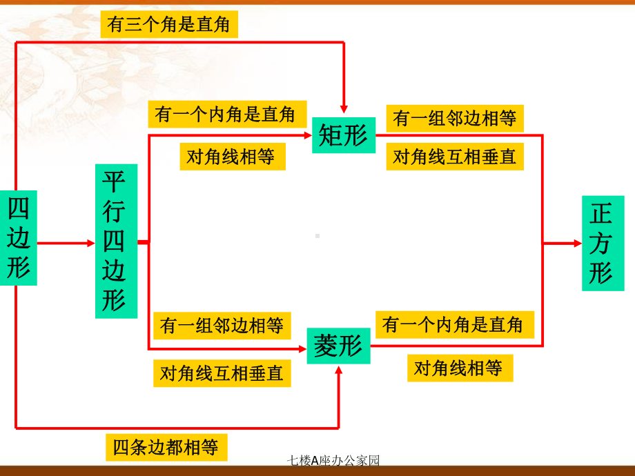 18.2.4-《特殊平行四边形》复习课件.pptx_第3页