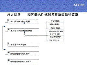 XX信息田林创意产业园区概念性规划与建筑改造建议课件.ppt