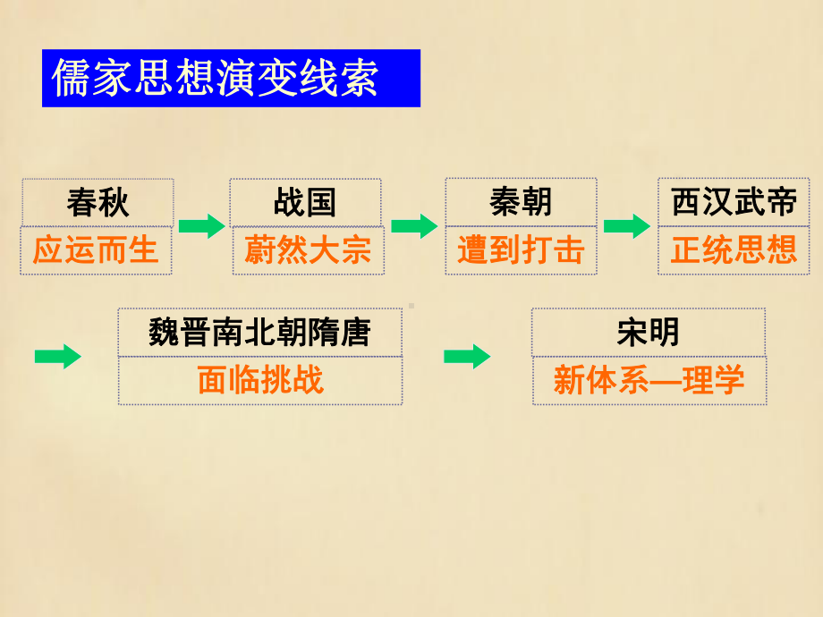 高中历史必修三第一单元第三课宋明理学课件.ppt_第2页