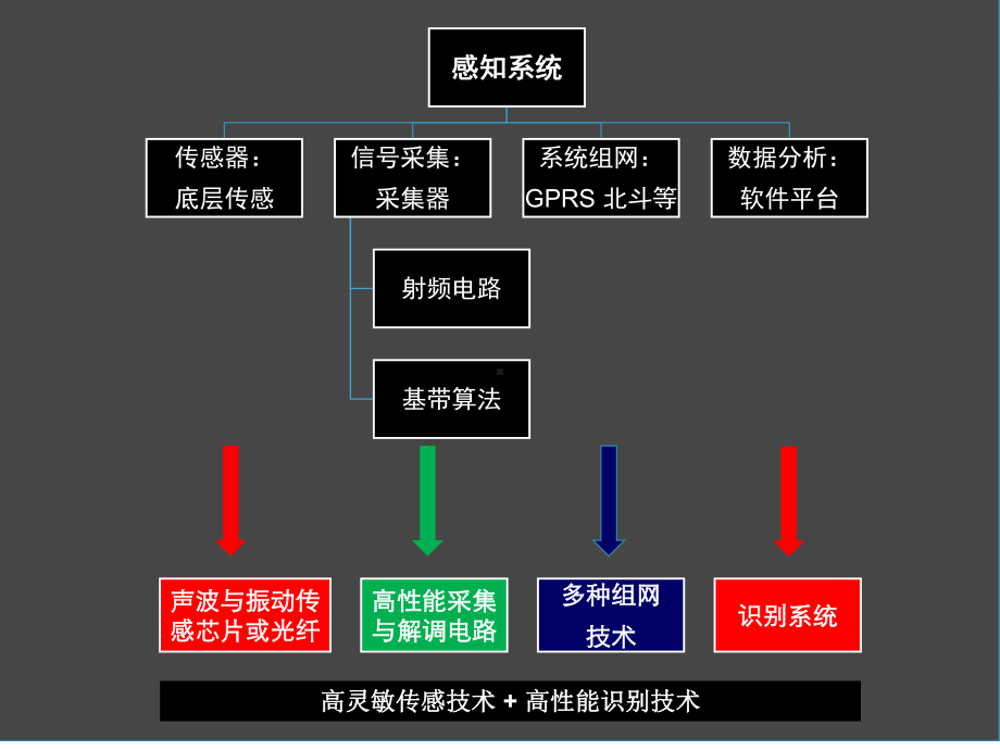 综合管廊用先进传感技术课件.pptx_第2页