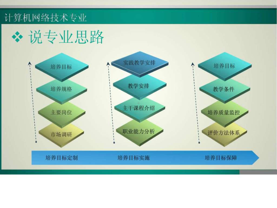 计算机网络技术-说专业.ppt 课件.ppt_第3页