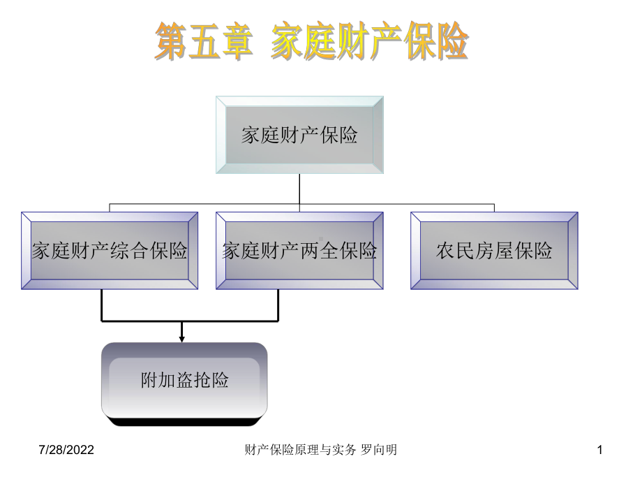 财产保险原理和实务-第五章-家庭财产保险-PPT课件.ppt_第1页