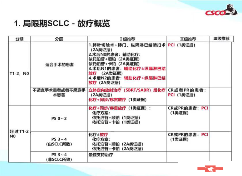 2021CSCO-小细胞肺癌诊疗指南SCLC-放疗部分解读PPT课件.ppt_第2页