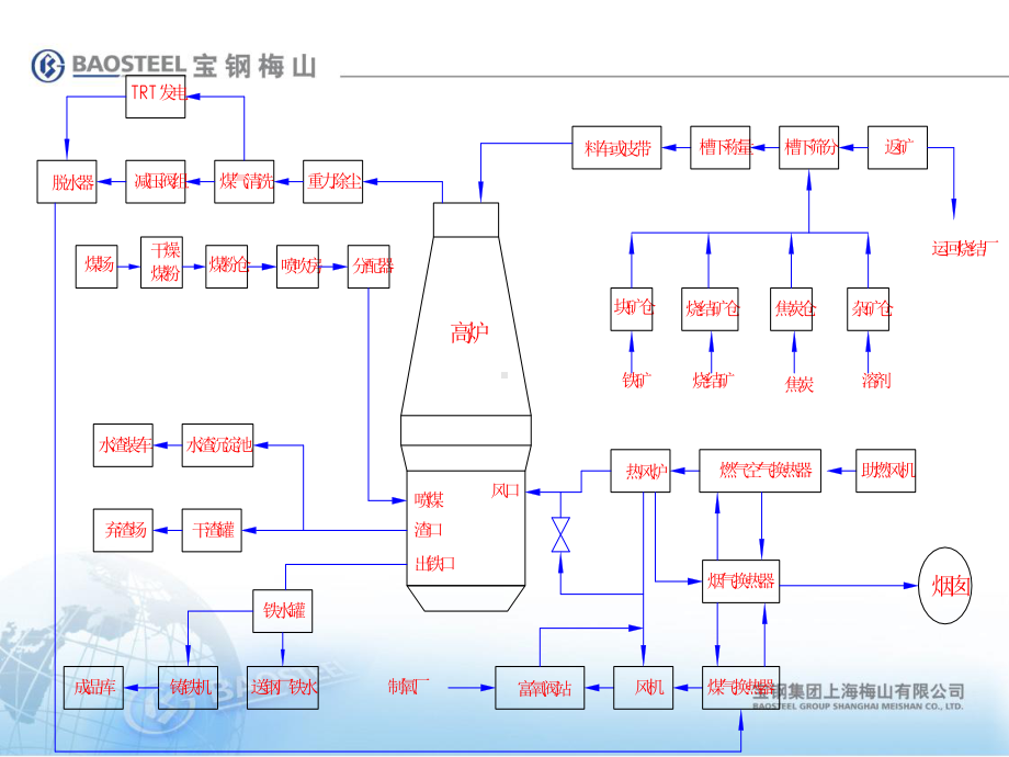 高炉设备介绍课件.ppt_第2页