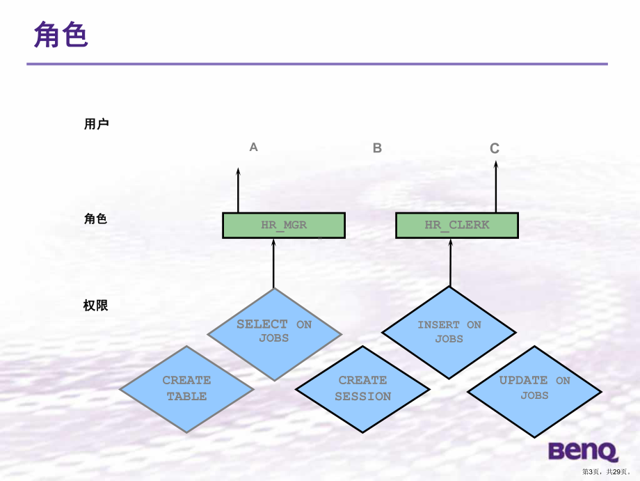 oralce DBA 培训 DBAI-les17-管理角色.ppt_第3页