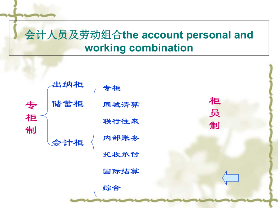 银行会计概述(ppt-120页)课件.ppt_第3页